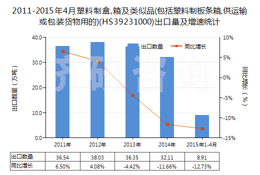 2011-2015年4月塑料制盒,箱及類(lèi)似品(包括塑料制板條箱,供運(yùn)輸或包裝貨物用的)(HS39231000)出口量及增速統(tǒng)計(jì)